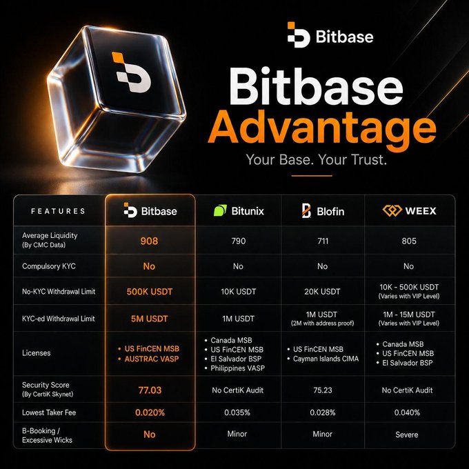 A promotional graphic titled 'Bitbase Advantage' comparing cryptocurrency exchanges Bitbase, Bitunix, Blofin, and WEEX across features like average liquidity, KYC requirements, withdrawal limits, licenses, security scores, taker fees, and bookbooking/wicks.