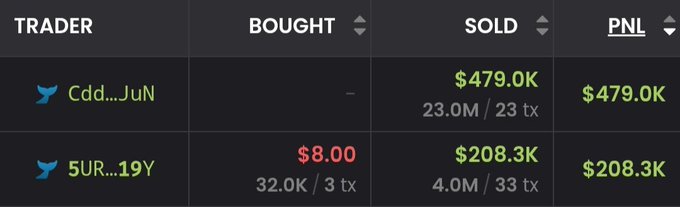 The image shows a trading leaderboard displaying two traders: "Cdd...JuN" with $479.0K PNL (23.0M sold across 23 transactions) and "5UR...19Y" who turned an $8.00 buy (32.0K across 3 transactions) into $208.3K sold (4.0M across 33 transactions), visually confirming the post's claim of a ~26,000x return on the $ANSEM token.