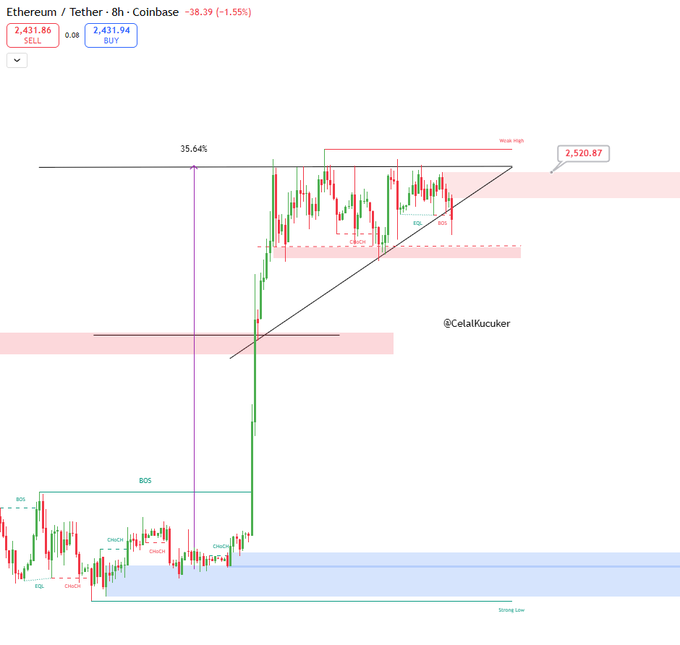 An 8-hour ETH/USDT chart on Coinbase shows Ethereum at $2,431.86 (-1.55%), with price testing a key resistance zone at $2,520.87 and a "Weak High" labeled near the upper boundary, illustrating the anticipated fake breakout as the price struggles below resistance ahead of tomorrow's CPI data.