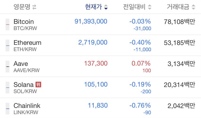 A cryptocurrency price tracker showing Bitcoin (BTC/KRW) at 91,393,000, Ethereum (ETH/KRW) at 2,719,000, Aave (AAVE/KRW) at 137,300, Solana (SOL/KRW) at 105,100, and Chainlink (LINK/KRW) at 11,830, with most showing small declines.