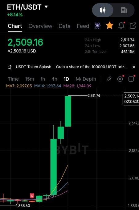 A trading app screenshot showing the ETH/USDT pair on Bybit at $2,509.16, up 8.14%, displaying a 1D candlestick chart with a massive green pump, alongside MA7, MA14, and MA28 indicators.