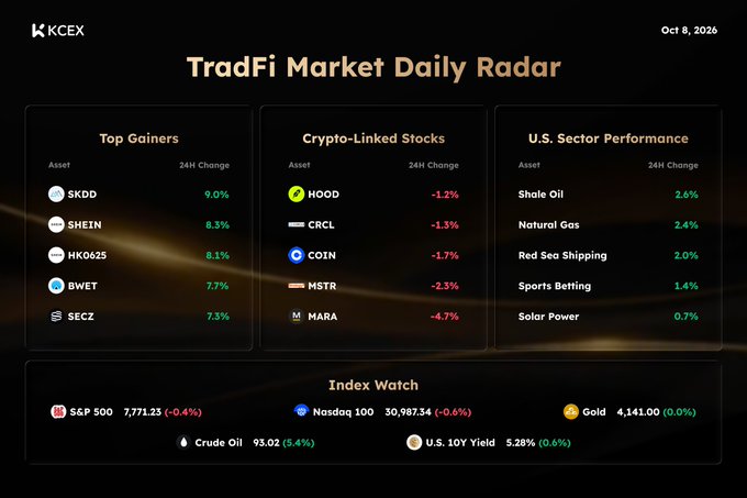 TradFi Market Daily Radar dashboard from KCEX dated Oct 8, 2026, displaying Top Gainers (SKDD +9.0%, SHEIN +8.3%, HK0625 +8.1%, BWET +7.7%, SECZ +7.3%), Crypto-Linked Stocks, U.S. Sector Performance, and an Index Watch section with S&P 500, Nasdaq 100, Gold, Crude Oil, and U.S. 10Y Yield.