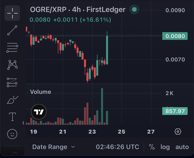 A candlestick chart showing the price of 'OGRE/XRP' over a 4-hour period, with current price at 0.0080 (+16.61%), volume bars below, and timestamp 02:46:26 UTC.