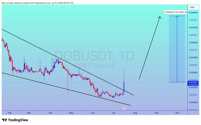 The image is a TradingView 1D candlestick chart of DGBUSDT (DGB/TetherUS) showing a descending channel breakout with a projected 132.76% gain target of 0.00800 USDT, aligning with the post's bullish outlook on $DGB for significant upside.