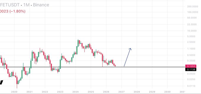 A TradingView candlestick chart for FETUSDT on Binance showing a -1.80% decline at 0.1138, with an arrow drawn projecting future price movement upward.