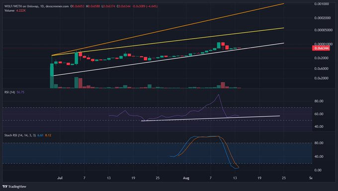 A TradingView chart displays WOLF/WETH on Uniswap with daily candles showing price action, along with RSI and Stochastic RSI indicators below the main price chart.