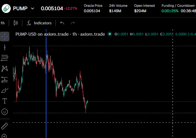 A trading chart on axiom.trade displays the PUMP-USD perpetual contract at 0.005104, down 12.27% with $149M in 24h volume and $204M in open interest, showing a steep price decline on a 1-hour timeframe where a blue vertical line marks the exact moment Pump.fun announced the end of callout rewards for low-market-cap coins. The post highlights how this policy change caused PUMP's price to plummet, symbolizing the platform's shift away from its "trenches" culture toward a more mainstream, "wagmi" reputation.