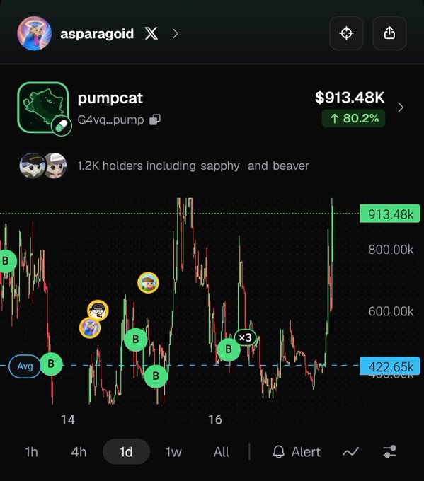 A cryptocurrency chart from a trading app showing the 'pumpcat' (G4vq...pump) token with a price of $913.48K and an 80.2% increase, displaying buy markers and various NFT avatars.