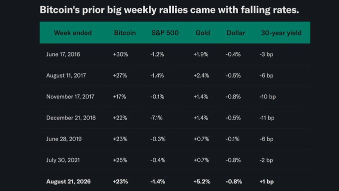 A chart titled 'Bitcoin's prior big weekly rallies came with falling rates.' comparing Bitcoin, S&P 500, Gold, Dollar, and 30-year yield percentages across dates from June 2016 to August 21, 2026.