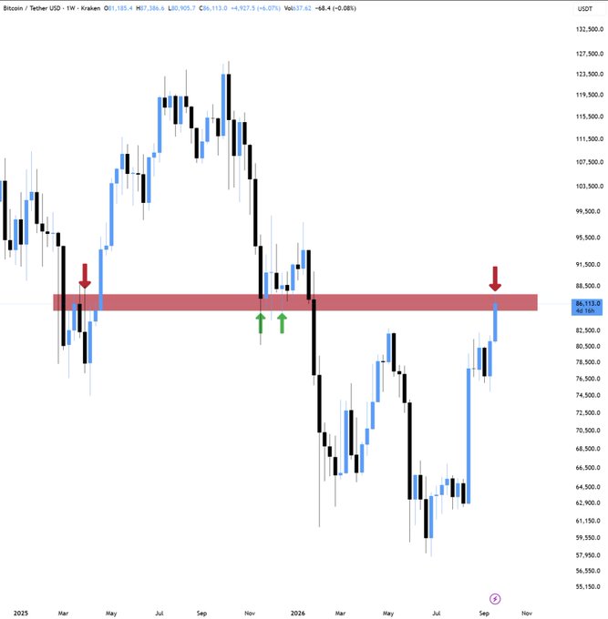 A weekly BTC/USDT candlestick chart on Kraken highlights the ~$86,113-$87,150 resistance zone (shaded red), marked by red arrows showing historical price reactions in 2025, with current price at $86,113.0 (+4.07%) approaching this level, supporting the post's expectation of potential rejection and a correction toward $79K-$80K before continuation.