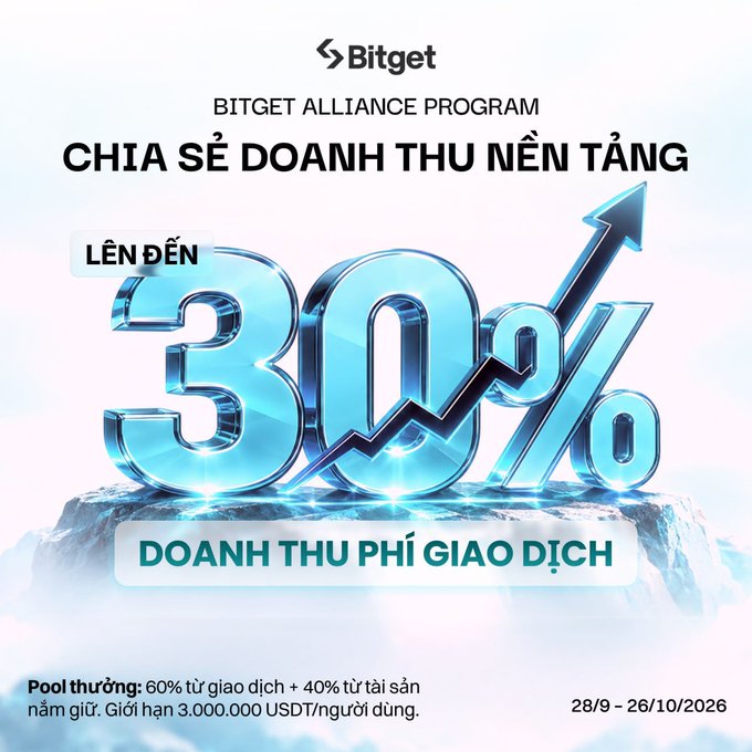 The image is a Bitget Alliance Program promotional banner in Vietnamese, highlighting up to 30% revenue sharing ("CHIA SẺ DOANH THU LÊN ĐẾN 30%") from platform trading fees, with details noting a reward pool of 60% from transactions and 40% from holdings (capped at 3,000,000 USDT per user), running from 28/9 to 26/10/2026. While the accompanying post focuses on Bitget's ETH services and PoR metrics, this banner promotes a separate affiliate revenue-sharing initiative rather than ETH-related features.