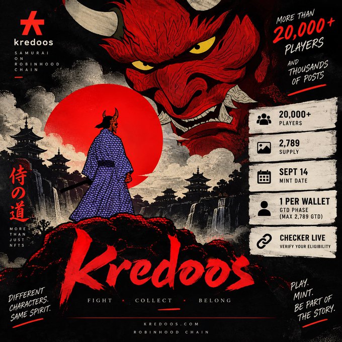 Promotional artwork for 'Kredoos' featuring a samurai character and a large red demon face with a Japanese castle and red sun in the background. Text includes 'MORE THAN 20,000+ PLAYERS', '20,000+ PLAYERS', '2,789 SUPPLY', 'SEPT 14 MINT DATE', '1 PER WALLET GTD PHASE (MAX 2,789 GTD)', 'CHECKER LIVE VERIFY YOUR ELIGIBILITY', 'FIGHT', 'COLLECT', 'BELONG', 'DIFFERENT CHARACTERS. SAME SPIRIT.', 'PLAY. MINT. BE PART OF THE STORY.', and 'kredoos SAMURAI ON ROBINHOOD CHAIN'.