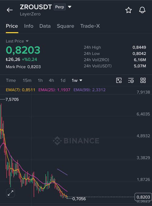 A Binance perpetual futures chart for ZROUSDT (LayerZero) shows a steep downtrend from a high of 7.5705 to a current price of 0.8203, with an annotation pointing toward the $1.87 resistance level as a potential short-term target if ZRO breaks above $1.