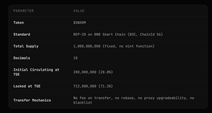 A specification table for the '$SWARM' token, showing it follows BEP-20 standard on BNB Smart Chain (BSC, ChainId 56), with a total supply of 1,000,000,000 (fixed, no mint function), 18 decimals, and initial circulating of 288,000,000 (28.8%) at TGE.