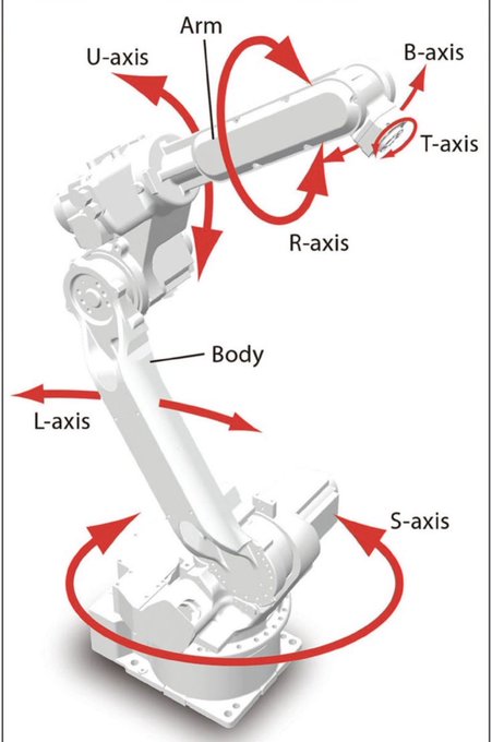 The image illustrates a 6-axis industrial robotic arm, with red arrows labeling each joint: the S-axis (base rotation), L-axis and U-axis (body and lower arm pivot), R-axis (arm rotation), and B-axis and T-axis (wrist bend and tool rotation). This visualization of a robot's degrees of freedom complements the discussion of Axis Robotics' research paper "AXIS: A Growable Community-Driven Data Engine for Scalable Robot Manipulation," highlighting the complexity of real-world robotic manipulation that such a data engine aims to support.