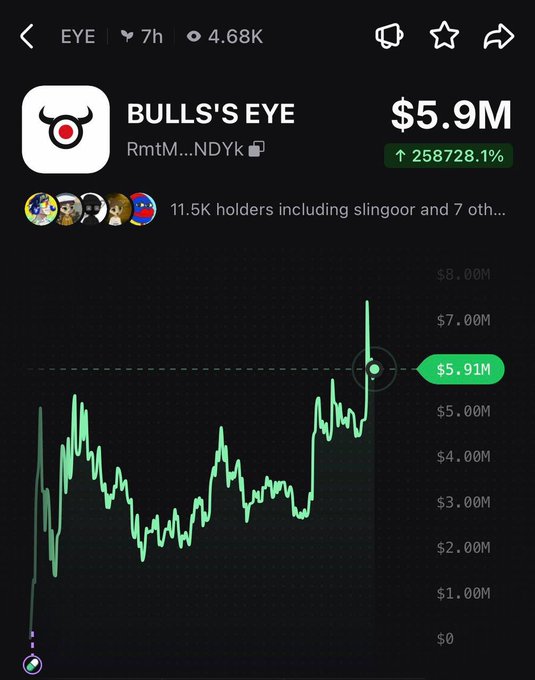 The image shows a cryptocurrency tracker page for "BULLS'S EYE" (ticker $EYE) displaying a market cap of $5.9M with a massive 2,587,281% gain, 11.5K holders, and a 7-hour price chart showing volatility with a recent sharp spike. The post's claim that "$EYE is up 50% since this post" aligns with the visible chart showing a sharp upward spike near the $5.91M mark, confirming recent price momentum.