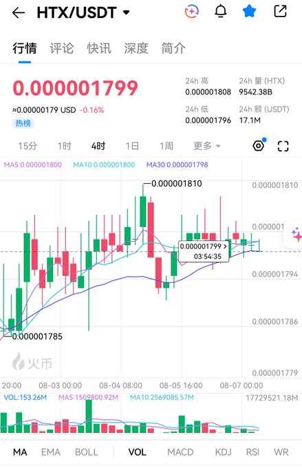 A mobile trading app screenshot showing the HTX/USDT chart on the HTX exchange with a current price of 0.000001799 USD, displaying candlestick data over a 4-hour timeframe.