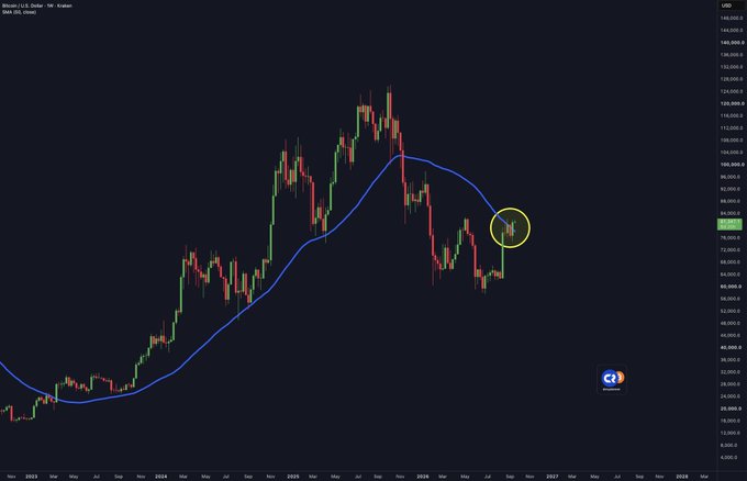 The image shows a Bitcoin/USD weekly candlestick chart with a blue 50-week moving average line, highlighting (circled in yellow) the recent weekly close above the 50W MA—a technical bullish signal referenced in the caption about bulls taking control after the bear market.