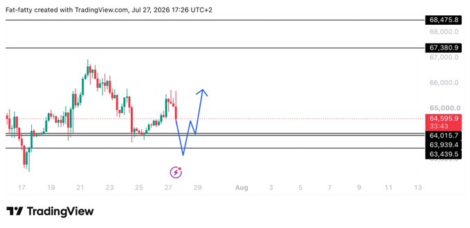 A TradingView chart of Bitcoin (BTC) dated July 27, 2026, shows the price around $64,595.9 with an annotated bullish move indicating a potential pullback to the $63,439.5–$64,015.7 support zone before bouncing upward, reflecting the post's forecast of BTC's next move.