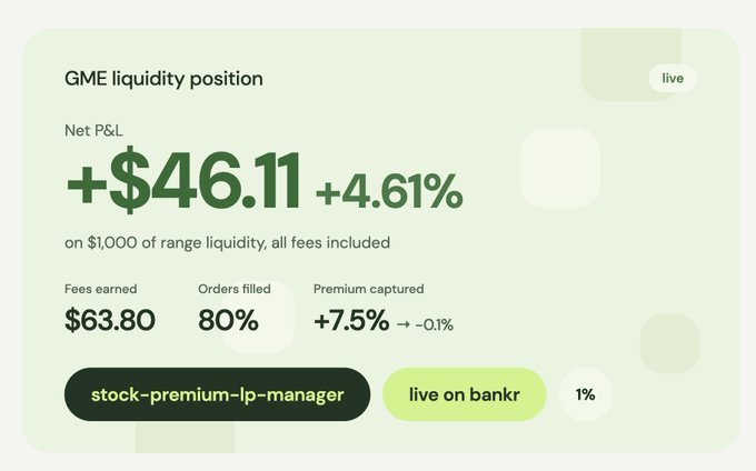 A dashboard showing a live GME liquidity position on Bankr, displaying a net P&L of +$46.11 (+4.61%) on $1,000 of range liquidity with $63.80 in fees earned, 80% orders filled, and a +7.5% premium captured (down -0.1%), illustrating the potential of active LP management on onchain equities over a 24-hour period.