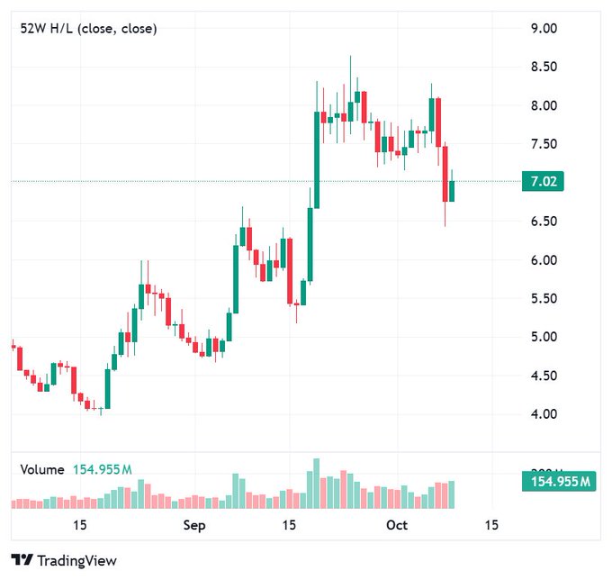 A TradingView 52-week candlestick chart showing an asset's price fluctuating between approximately 4.00 and 8.50, with a current price marker at 7.02 and a volume of 154.955M.