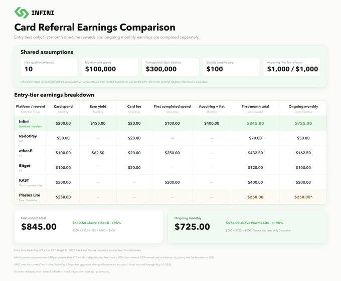 An INFINI Card Referral Earnings Comparison chart showing entry-tier earnings across platforms like Infini ($845 first-month, $725 ongoing), RedotPay, other.fi, Bitget, KAST, and Plasma Lite.