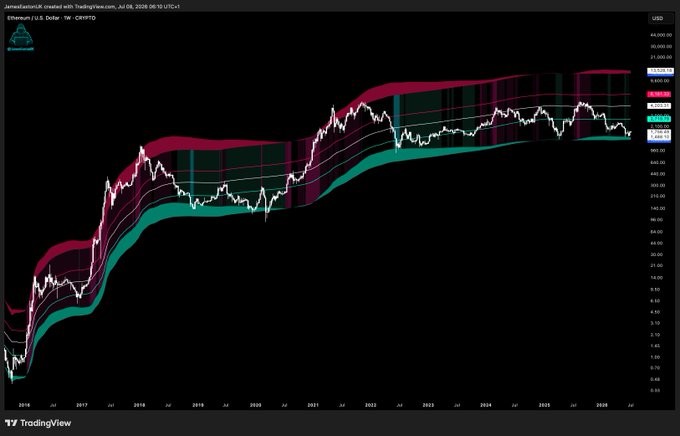 A weekly Ethereum (ETH/USD) chart on TradingView shows a long-term uptrend with the price currently hovering around $3,000, supported by a cloud-based technical indicator (likely an Ichimoku or volatility band system) spanning from 2014 to 2026, highlighting a significant accumulation and growth period that aligns with the post's claim of a "phenomenal opportunity."