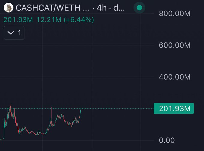 A cryptocurrency price chart displays the CASHCAT/WETH trading pair on a 4-hour timeframe, with the current value highlighted at 201.93M and showing a gain of 12.21M (+6.44%). The price action appears to be recovering from a significant dip and trending upward toward the dashed horizontal line, visually supporting the post's bullish sentiment about pushing CASHCAT to 500M+ as the Robinhood ecosystem gains traction.