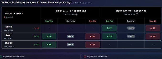 A trading interface displays a Bitcoin difficulty prediction market titled 'Will bitcoin difficulty be above Strike on Block Height Expiry?' with strike prices of 129.5T, 137.2T, and 143.9T for Block 971,712 and 979,776, showing cbBTC buy yes/no odds.