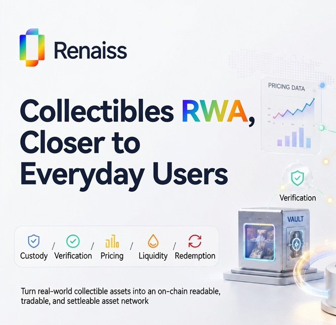 The image is a promotional graphic for Renaiss with the headline "Collectibles RWA, Closer to Everyday Users," highlighting a five-step process—Custody, Verification, Pricing, Liquidity, and Redemption—alongside visual elements of a pricing data chart and a secure vault, emphasizing the platform's ability to tokenize real-world collectible assets. It aligns with the post's focus on Renaiss's growth on the BNB Chain, particularly its potential to enhance users' collecting history through on-chain asset management.
