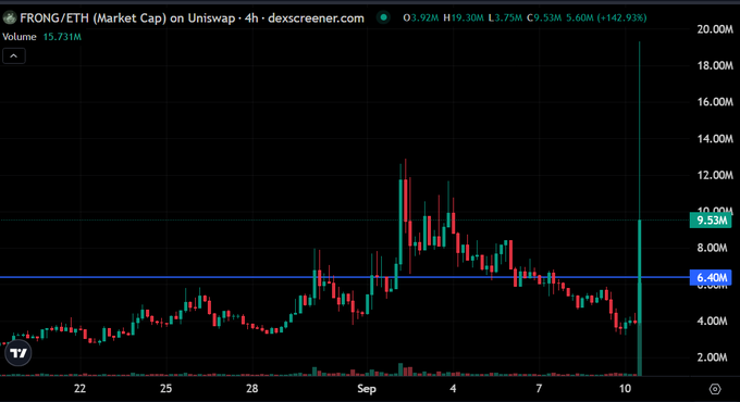 A candlestick chart on dexscreener.com displays FRONG/ETH's market cap on Uniswap over a 4-hour timeframe, showing an explosive vertical spike to roughly 20M with a 142.93% gain, aligning with the post's claim of a "giga candle" and recent Robinhood listing.