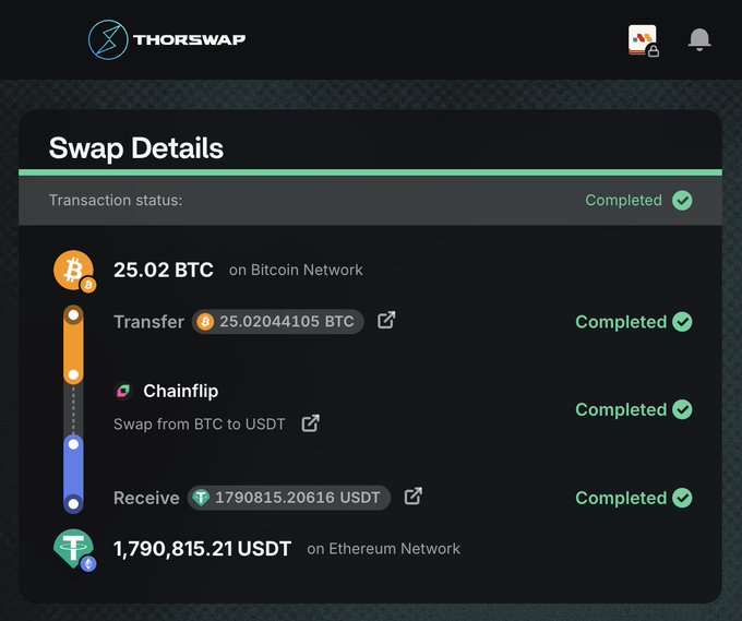 A Thorswap transaction details screen showing a completed swap of 25.02 BTC on the Bitcoin Network to 1,790,815.21 USDT on the Ethereum Network.