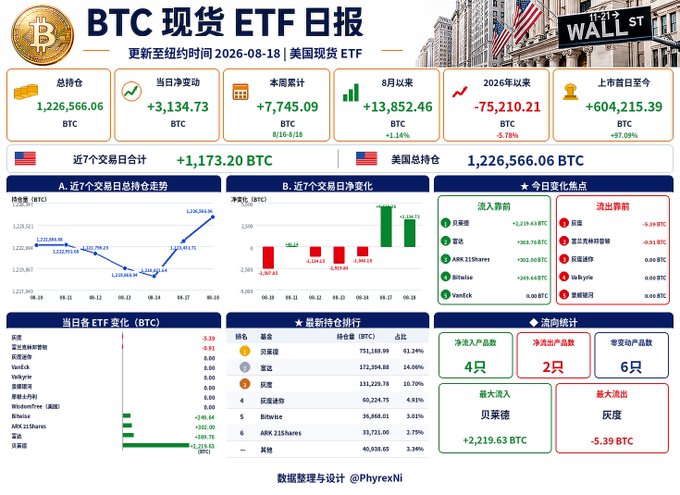A Chinese-language 'BTC Spot ETF Daily Report' updated August 18, 2026, showing total holdings of 1,226,566.06 BTC and detailing 7-day net inflows (+1,173.20 BTC) with major ETF rankings led by BlackRock's IBIT.