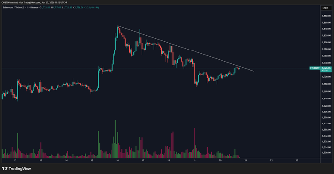 The image shows a chart that displays the price of ETH fluctuating against a moving trendline or resistance line with an upside-down triangle shape, indicating a possible downward trend in cryptocurrency prices. The text indicates that "resistance is resistance until it's not", implying that the market could experience further downward pressure on this cryptocurrency. Bulls are currently pressing hard and the price seems to be consistently hitting the level of the resistance line at different times.