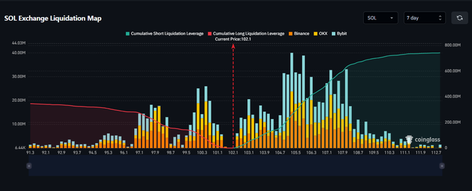 The image is a Coinglass "SOL Exchange Liquidation Map" showing a 7-day bar chart with cumulative short (teal) and long (red) liquidation leverage plotted alongside per-exchange (Binance, OKX, Bybit) liquidity at various price levels, with the current price marked at $158.2. The teal cumulative short liquidation line sits dramatically higher than the long liquidation line—visually confirming the post's claim that there is roughly 2x more upside liquidity, with larger liquidation clusters stacked above current price that would trigger ~$741M in short liquidations on a 10% pump versus ~$346M in long liquidations on a 10% dump.