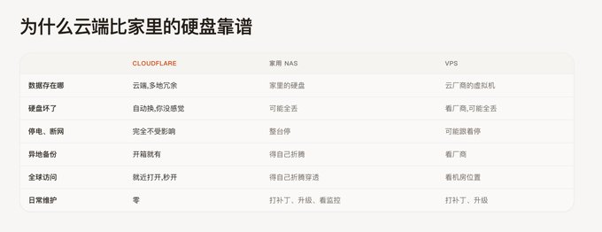 A Chinese-language comparison chart titled "为什么云端比家里的硬盘靠谱" (Why cloud storage is more reliable than home hard drives) compares Cloudflare, home NAS, and VPS options across criteria including data location, disk failure risk, power outage handling, offsite backup, global access, and daily maintenance. The chart highlights Cloudflare's advantages in multi-region redundancy, automatic replacement, zero maintenance, and instant global access, supporting the post's point about Cloudflare-powered data hosting being the key value of FlareMo notes.