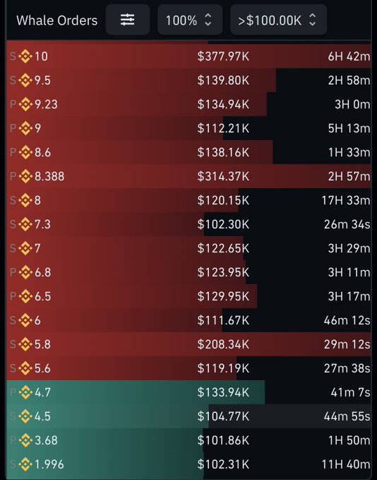 Whale Orders panel displaying a list of large market transactions with price changes, dollar volumes ranging from $100K to $377K, and timestamps, color-coded red (S/sells) and green (P/buys).