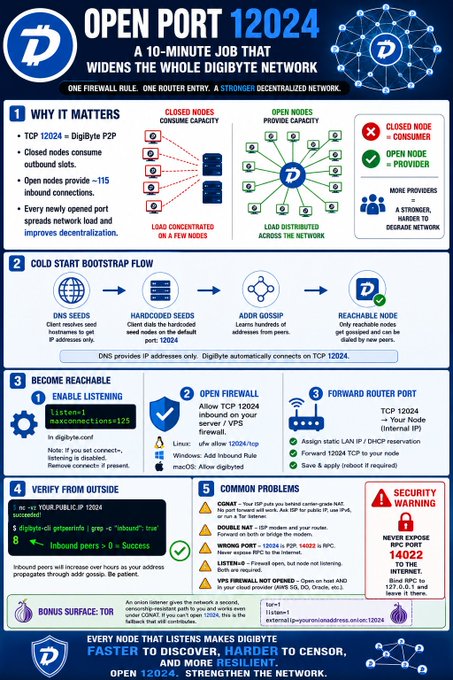 An infographic titled 'OPEN PORT 12024' explaining how to open a firewall port to strengthen the Digibyte network, with sections on why it matters, cold start flow, and becoming reachable.