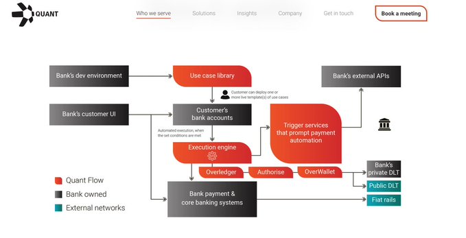 An infographic showcasing a flowchart of a bank's internal systems, with "Quant Flow for Banks @quant network". This could be an explanation or diagram for how the system works.