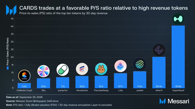 A Messari chart titled 'CARDS trades at a favorable P/S ratio relative to high revenue tokens', showing the price-to-sales (PS) ratio of top ten tokens by 30-day revenue: Collector Crypt (3.4x), Sky (6.6x), pump.fun (7.1x), Aerodrome (8.0x), PancakeSwap (8.1x), Lido (9.7x), Jupiter (11.0x), other.fi (20.4x), and Hyperliquid (40.6x), with data as of September 25, 2025.