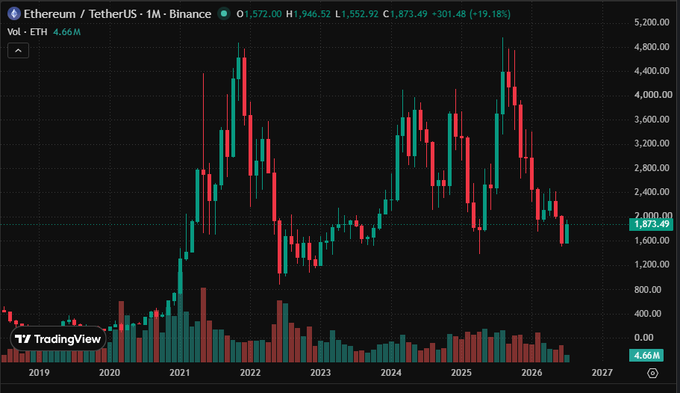 A TradingView candlestick chart of 'Ethereum / TetherUS - 1M - Binance' showing price history from 2019 to 2027 with O:1,572.00, H:1,946.52, L:1,552.92, C:1,873.49, and a +19.18% change.