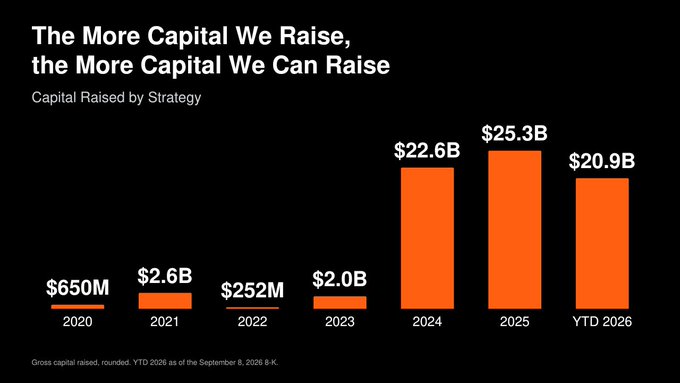 This bar chart titled "The More Capital We Raise, the More Capital We Can Raise" shows dramatic growth in capital raised from $650M in 2020 to $25.3B in 2025, with $20.9B already raised YTD 2026. The accompanying post about "$BTC" suggests this explosive capital growth is tied to Bitcoin's rising prominence and valuation, implying that as crypto/Bitcoin grows, fundraising capabilities expand exponentially.