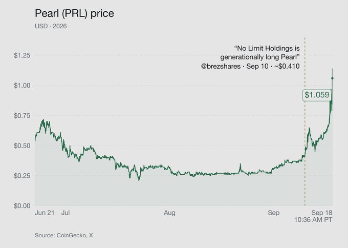 A line chart shows the price of Pearl (PRL) token in USD from June 21 to September 18, 2026, dropping from around $0.70 to a low near $0.25 before sharply rebounding to $1.059, with an annotation referencing a Sep 10 tweet from @brezshares noting "No Limit Holdings is generically long Pearl" at $0.410. The image relates to the post by illustrating PRL's relatively obscure and low-priced status, supporting the suggestion that it would fit the early, off-the-wall trading style Hyperliquid once had with assets like Friendtech and NFT indexes.