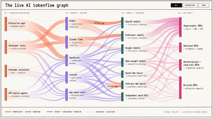 A Sankey diagram titled 'The live AI tokenflow graph' showing the flow of AI tokens between tokenflow origination (Enterprise apps, Developer tools, Consumer assistants, API-native agents), managed routers (Codex, Claude Code, OpenRouter, etc.), model inference, and GPU supply.
