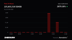 A dark screenshot of a financial dashboard or chart showing 'Past 30 Days' metrics with red bar graphs and figures including '225,855,518.150HB' and '2879.388%'.