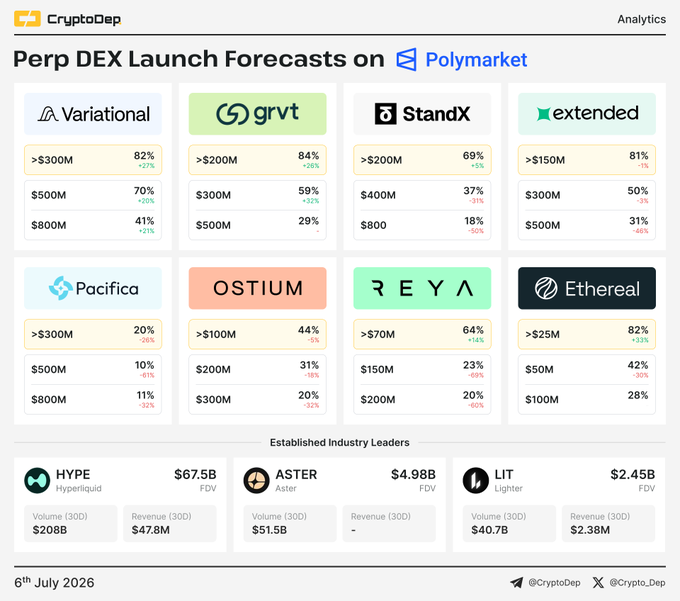 A crypto analytics dashboard from CryptoDep dated July 6, 2026, displays Polymarket forecast predictions for upcoming perpetual DEX launches—including Variational (82% >$300M FDV), Grvt (84% >$200M), StandX (69% >$200M), and Extended (81% >$150M)—alongside established industry leaders HYPE ($67.5B FDV), ASTER ($4.98B), and LIT ($2.45B), with percentage changes indicating recent market shifts in trader sentiment and FDV expectations.