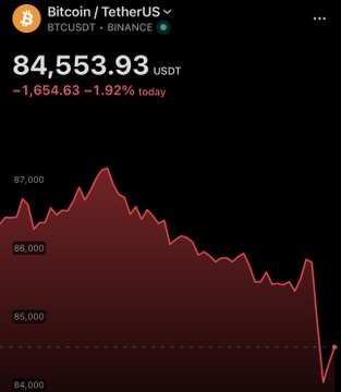 A Robinhood mobile app screenshot showing Bitcoin (BTCUSDT) price at $84,553.93 USDT, down $1,654.63 (1.92%) for the day, displayed over a red downward-trending chart.