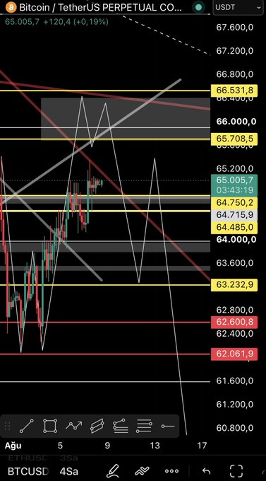 A TradingView chart of the BTCUSDT perpetual contract shows Bitcoin trading at 65,005.7, up $120.4 (+0.19%) on the 4-hour timeframe, with key resistance levels marked at 66,531.8 and 65,708.5 and support zones highlighted in red at 62,600.8 and 62,061.9.