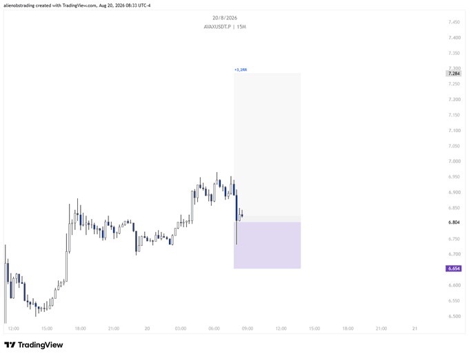 The image is a TradingView 15-minute AVAX/USDTP chart from August 20, 2026, showing a successful long trade setup with a highlighted target zone near $7,285 (+3.2R/R) achieved from an entry around $6,654, visually confirming the "+3.2RR" full take-profit claim mentioned in the post.