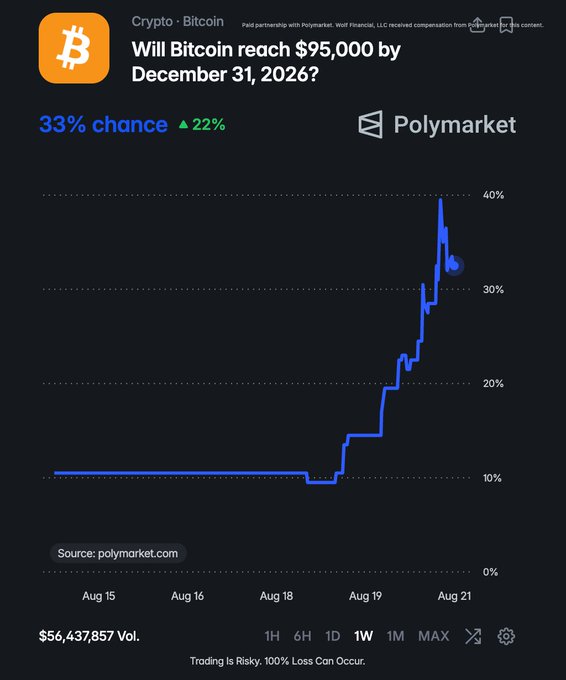 A Polymarket prediction page showing a 33% chance (up 22%) for Bitcoin to reach $95,000 by December 31, 2026, with a chart trending sharply upward from about 10% to 33% between August 15 and August 21, and $56,437,857 in trading volume.